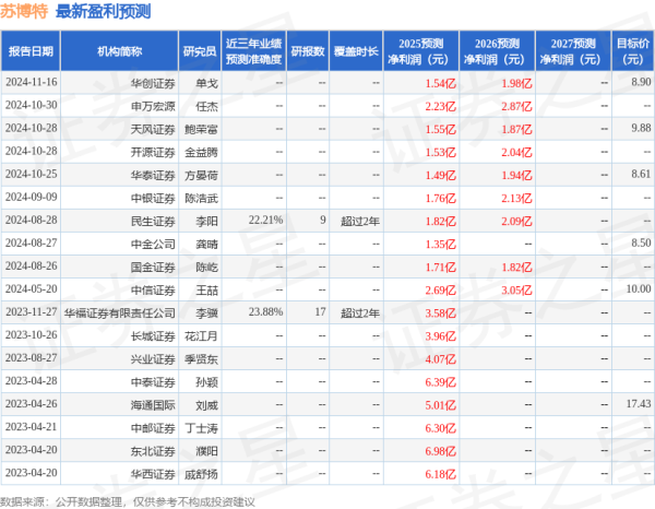 配资炒股网站平台 国金证券: 给予苏博特增持评级