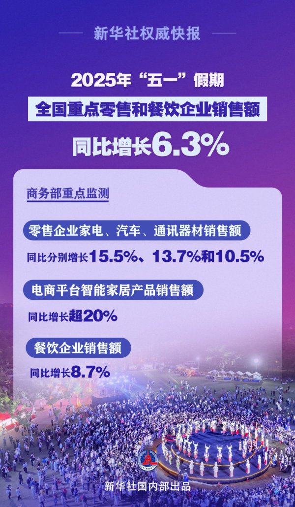 最新上线配资app 繁荣活跃！“五一”假期全国重点零售和餐饮企业销售额同比增长6.3%